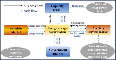 Optimal scheduling strategies for electrochemical energy storage power stations in the electricity spot market